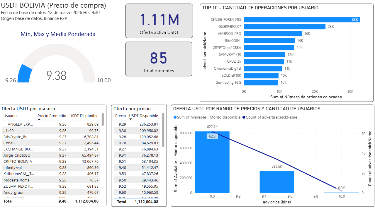 dasboard datos P2P