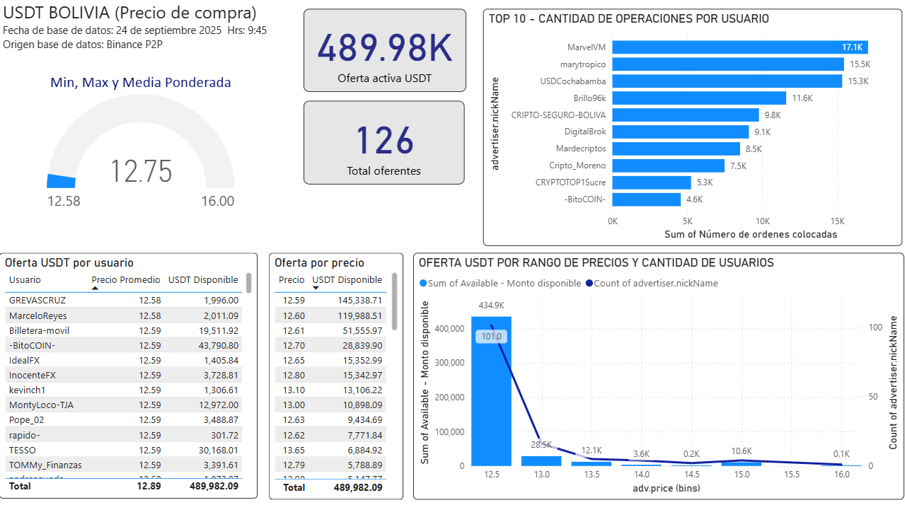 dasboard datos P2P