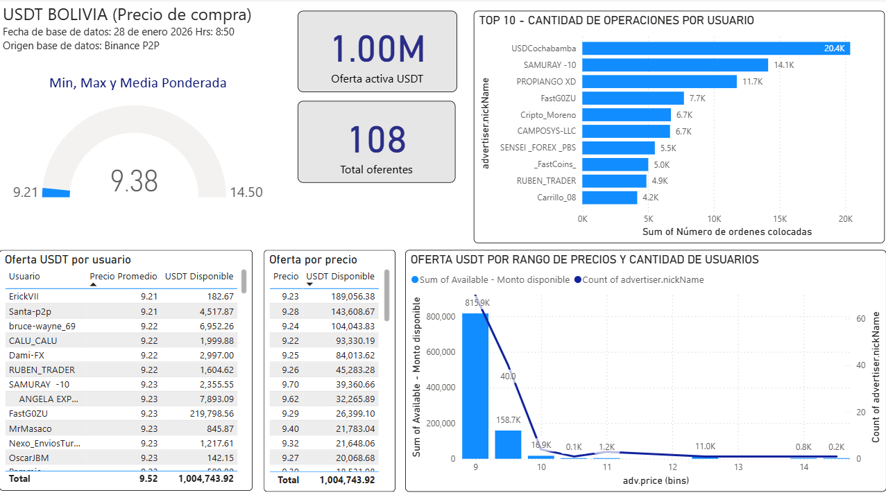 dasboard datos P2P